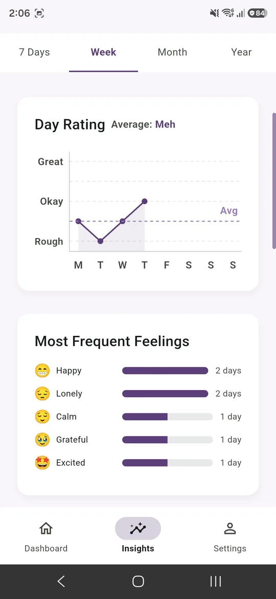 Weekly insights with your day rating and most frequent feelings